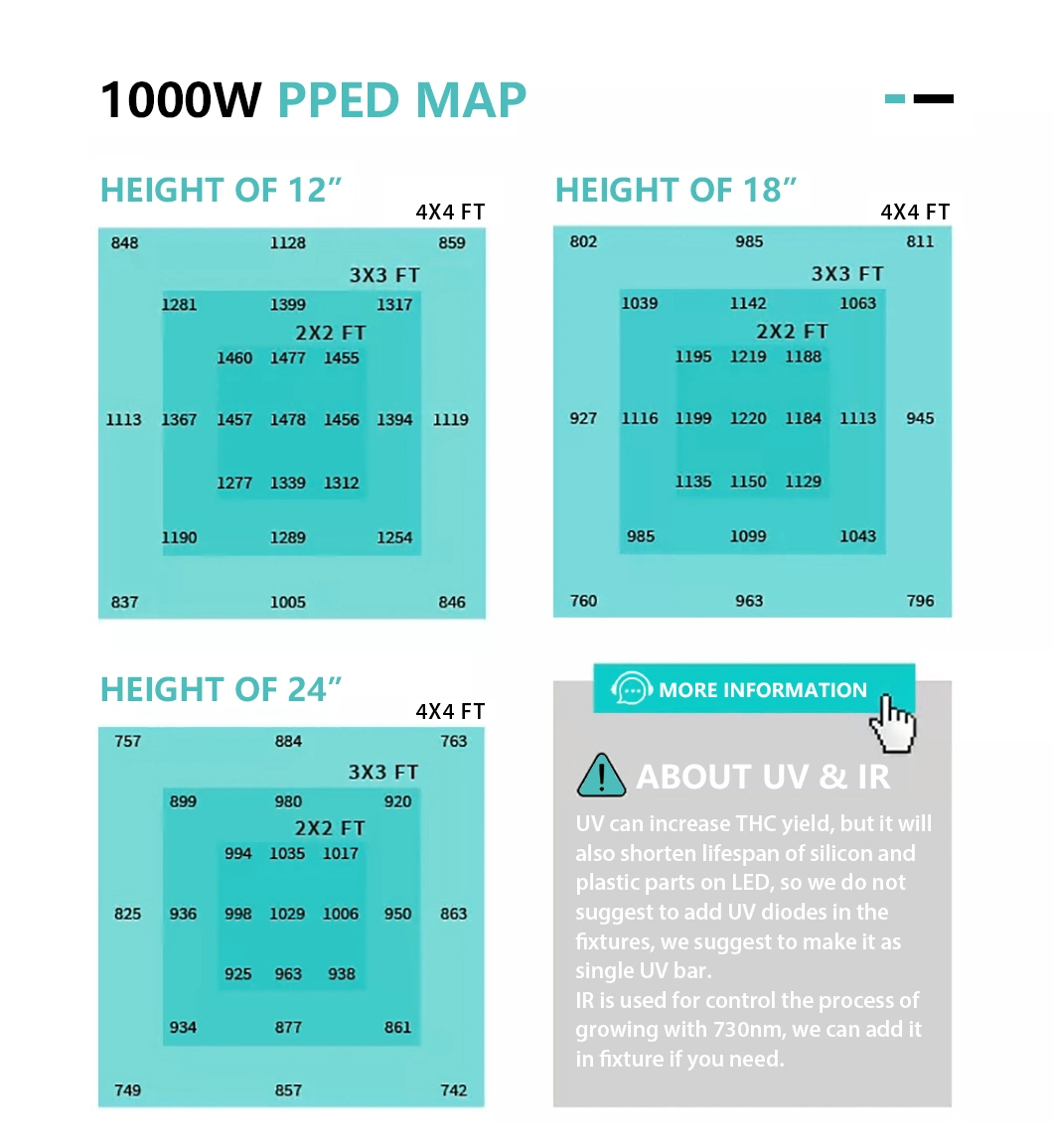 Saturn 1000W Smart Control Dimmable High Ppfd LED Grow Light Dlc Approved Full Spectrum Efficacy up to 2.8 Umol/J for Greenhouse/Horticulture